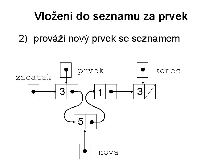 Vložení do seznamu za prvek 2) prováži nový prvek se seznamem prvek zacatek 3