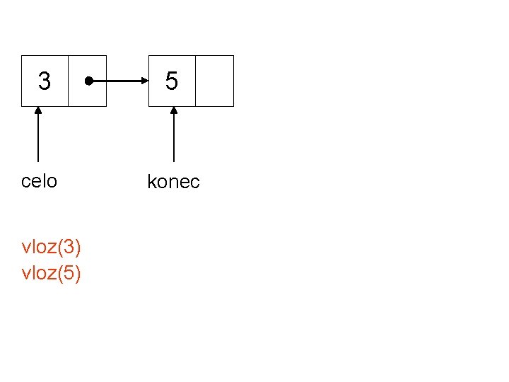 3 5 celo konec vloz(3) vloz(5) 