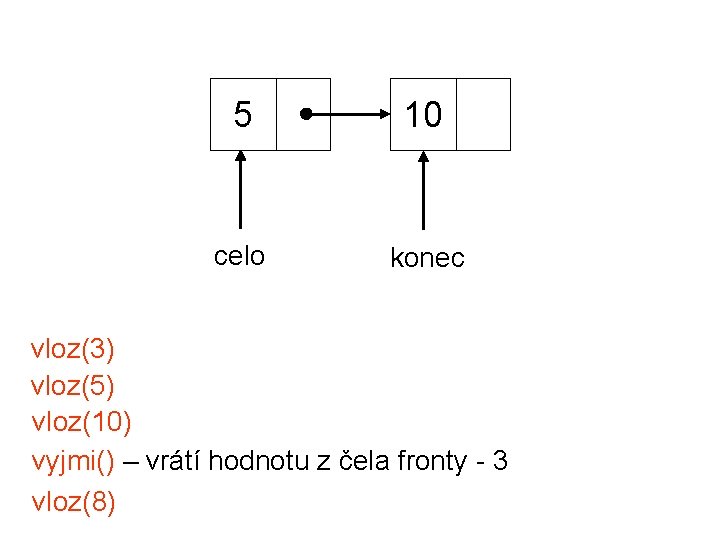 5 10 celo konec vloz(3) vloz(5) vloz(10) vyjmi() – vrátí hodnotu z čela fronty