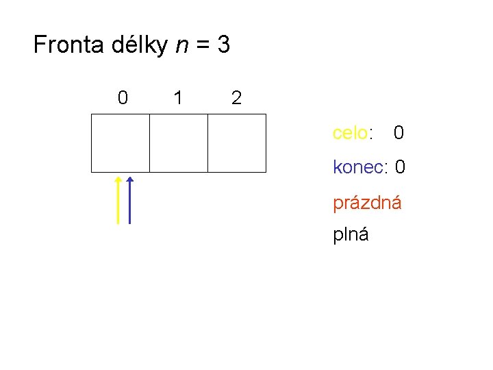 Fronta délky n = 3 0 1 2 celo: 0 konec: 0 prázdná plná