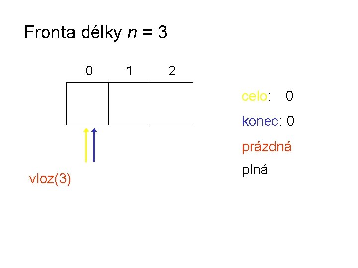 Fronta délky n = 3 0 1 2 celo: 0 konec: 0 prázdná vloz(3)