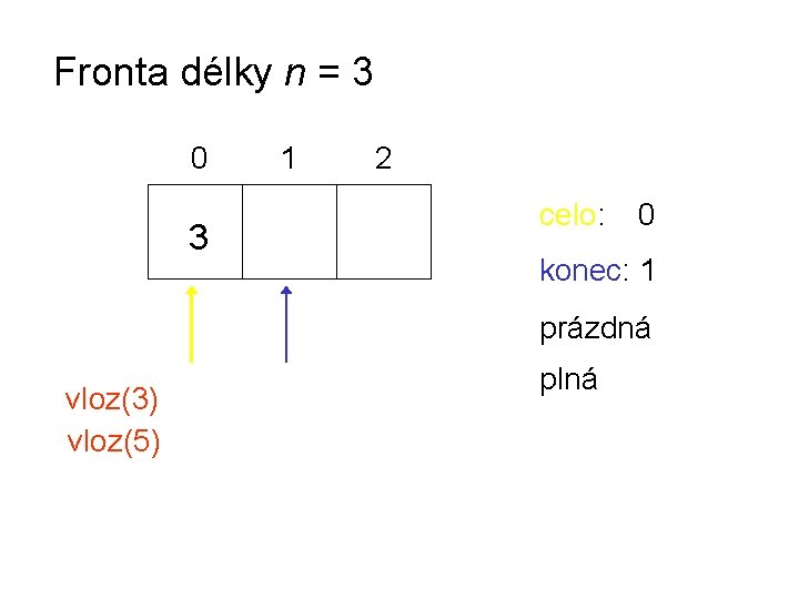 Fronta délky n = 3 0 3 1 2 celo: 0 konec: 1 prázdná