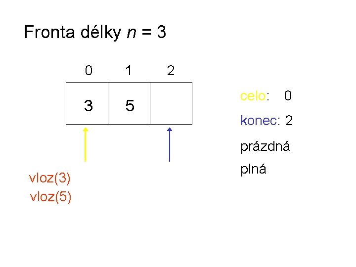 Fronta délky n = 3 0 3 1 5 2 celo: 0 konec: 2