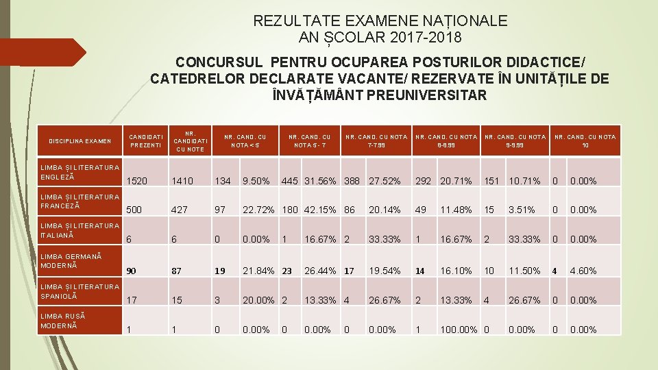 REZULTATE EXAMENE NAȚIONALE AN ȘCOLAR 2017 -2018 CONCURSUL PENTRU OCUPAREA POSTURILOR DIDACTICE/ CATEDRELOR DECLARATE