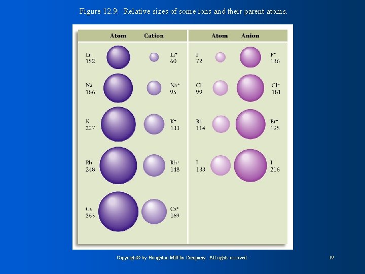 Figure 12. 9: Relative sizes of some ions and their parent atoms. Copyright© by