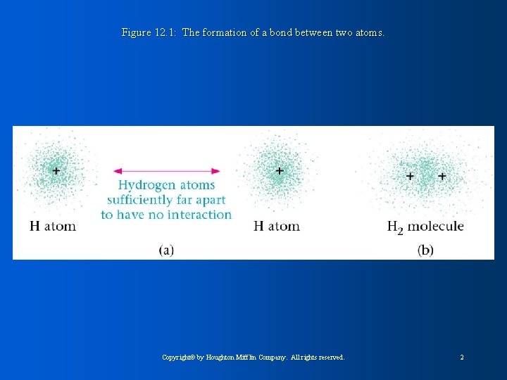 Figure 12. 1: The formation of a bond between two atoms. Copyright© by Houghton