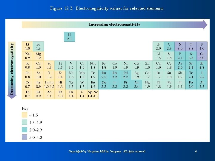 Figure 12. 3: Electronegativity values for selected elements. Copyright© by Houghton Mifflin Company. All