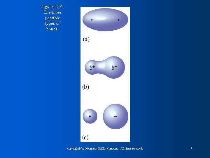 Figure 12. 4: The three possible types of bonds. Copyright© by Houghton Mifflin Company.
