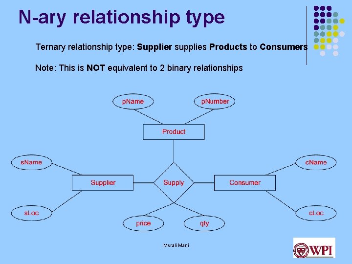 N-ary relationship type Ternary relationship type: Supplier supplies Products to Consumers Note: This is