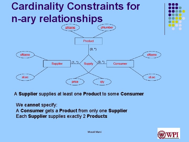 Cardinality Constraints for n-ary relationships A Supplier supplies at least one Product to some