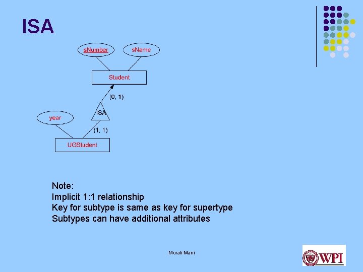 ISA Note: Implicit 1: 1 relationship Key for subtype is same as key for