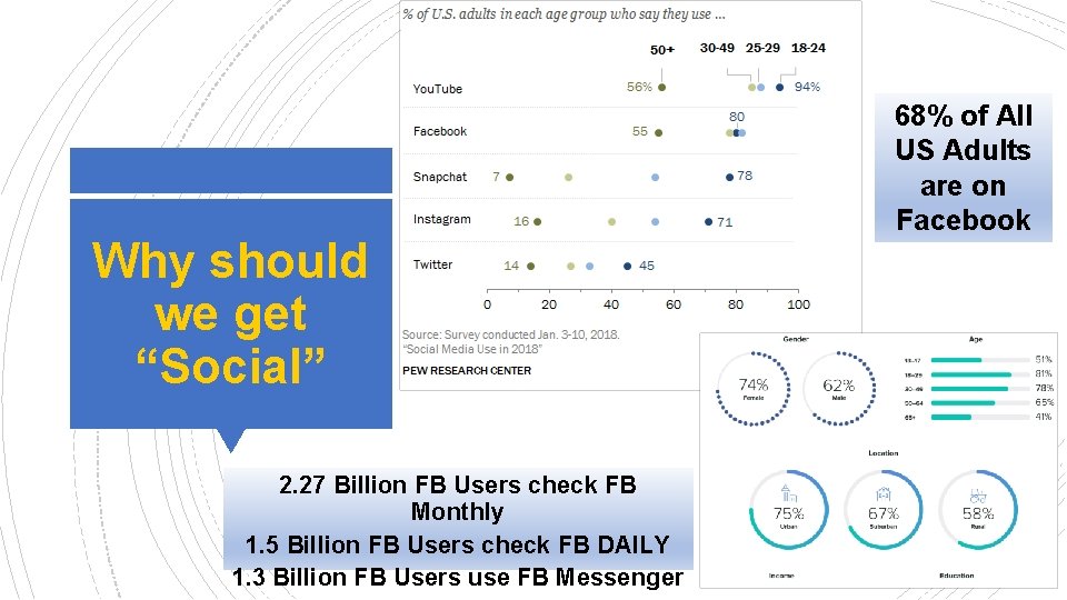 Why should we get “Social” 2. 27 Billion FB Users check FB Monthly 1.
