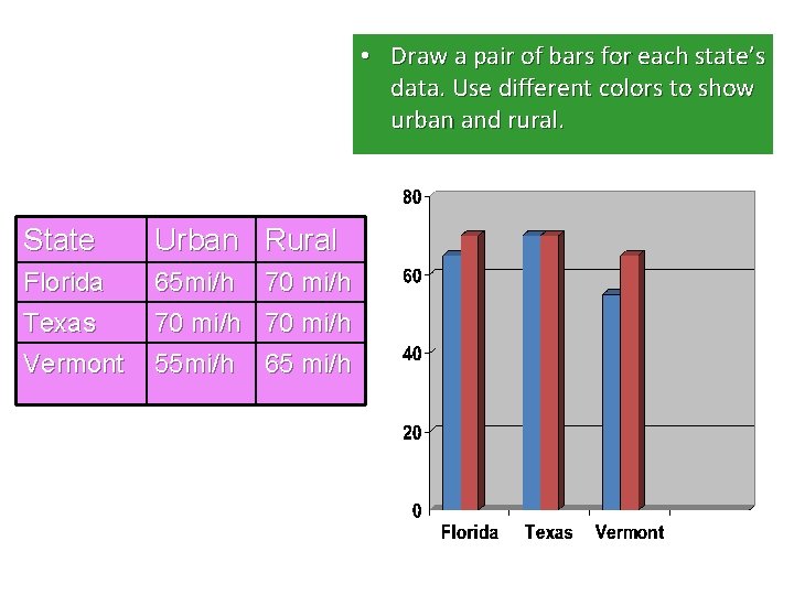 • Draw a pair of bars for each state’s data. Use different colors  • Draw a pair of bars for each state’s data. Use different colors