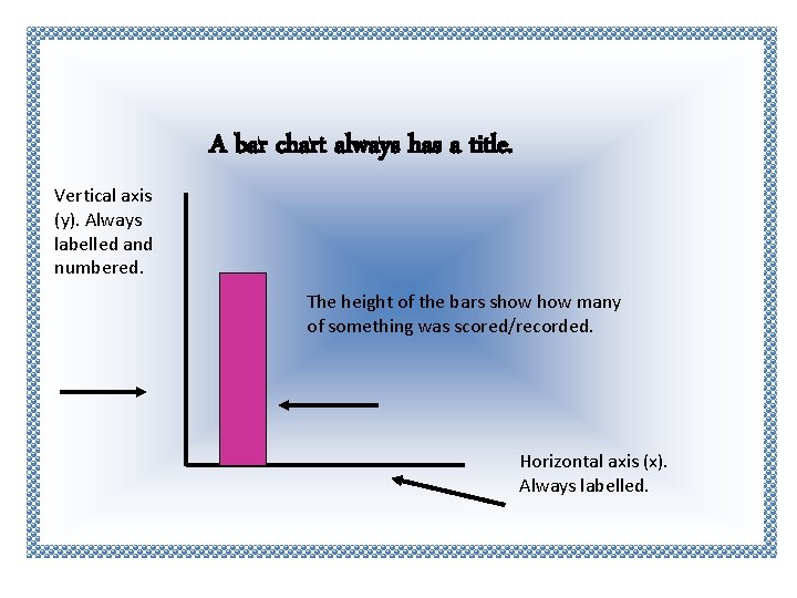 A bar chart always has a title. Vertical axis (y). Always labelled and numbered. A bar chart always has a title. Vertical axis (y). Always labelled and numbered.