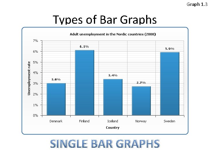 Graph 1. 3 Types of Bar Graphs SINGLE BAR GRAPHS  Graph 1. 3 Types of Bar Graphs SINGLE BAR GRAPHS