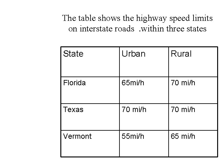 The table shows the highway speed limits on interstate roads. within three states State The table shows the highway speed limits on interstate roads. within three states State