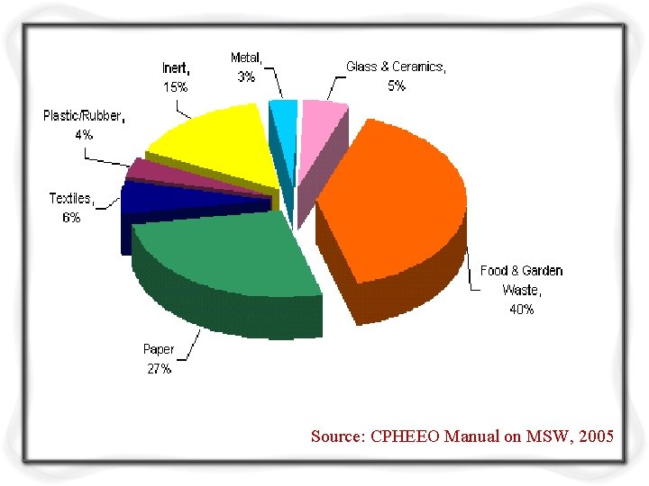 Source: CPHEEO Manual on MSW, 2005 