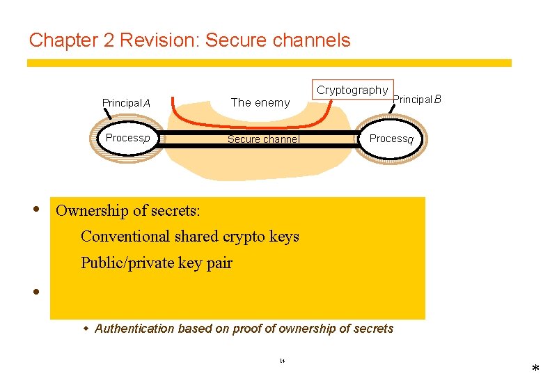 Chapter 2 Revision: Secure channels Principal A The enemy Processp Secure channel Cryptography Principal