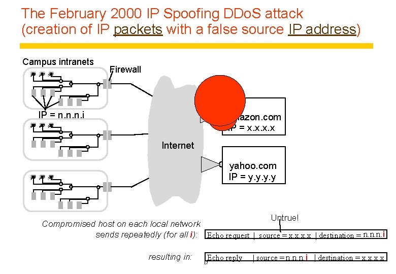 The February 2000 IP Spoofing DDo. S attack (creation of IP packets with a