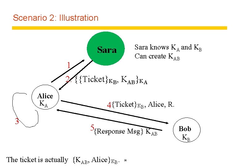 Scenario 2: Illustration Sara knows KA and KB Can create KAB Sara 1 2: