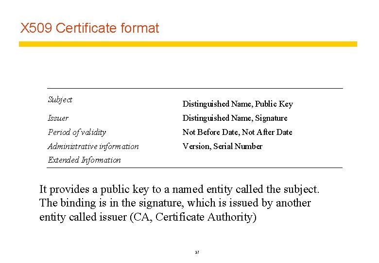 X 509 Certificate format Subject Distinguished Name, Public Key Issuer Distinguished Name, Signature Period