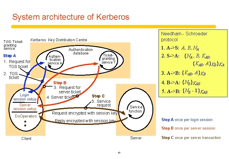 System architecture of Kerberos TGS: Ticketgranting service Needham - Schroeder protocol Kerberos Key Distribution