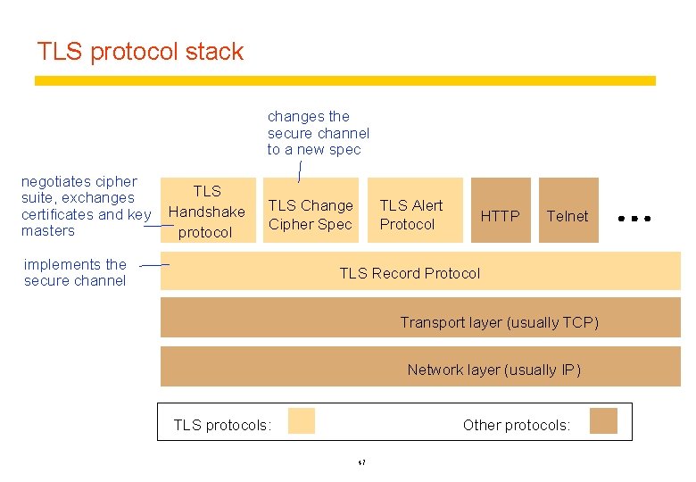 TLS protocol stack changes the secure channel to a new spec negotiates cipher suite,