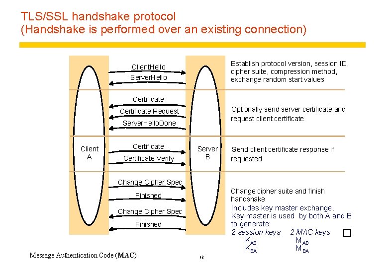 TLS/SSL handshake protocol (Handshake is performed over an existing connection) Establish protocol version, session