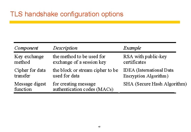 TLS handshake configuration options Component Description Example Key exchange method the method to be