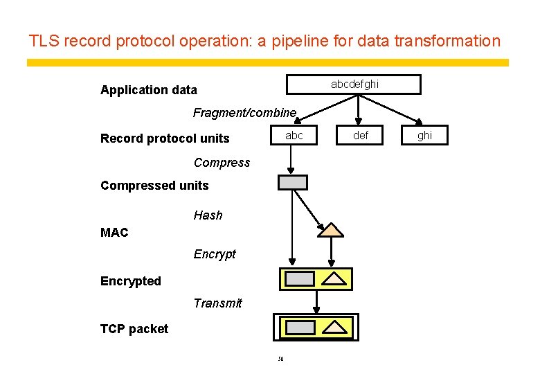 TLS record protocol operation: a pipeline for data transformation abcdefghi Application data Fragment/combine abc