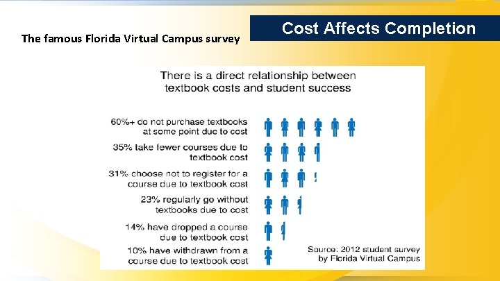 The famous Florida Virtual Campus survey Cost Affects Completion 