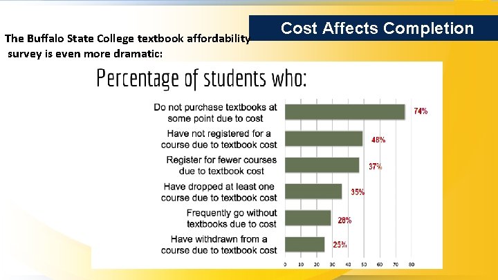 The Buffalo State College textbook affordability survey is even more dramatic: Cost Affects Completion