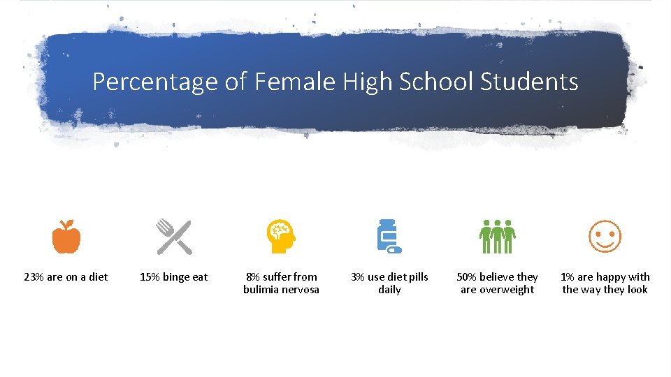 Percentage of Female High School Students 23% are on a diet 15% binge eat