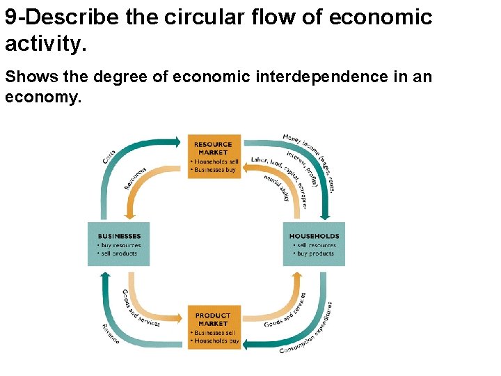 9 -Describe the circular flow of economic activity. Shows the degree of economic interdependence