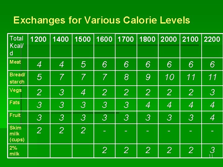 Exchanges for Various Calorie Levels Total Kcal/ d Meat Bread/ starch Vegs Fats Fruit