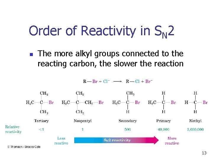 Order of Reactivity in SN 2 n The more alkyl groups connected to the