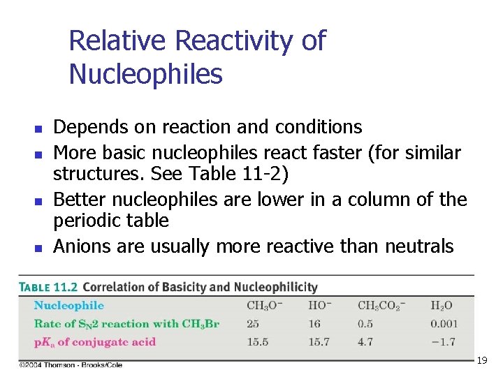 Relative Reactivity of Nucleophiles n n Depends on reaction and conditions More basic nucleophiles