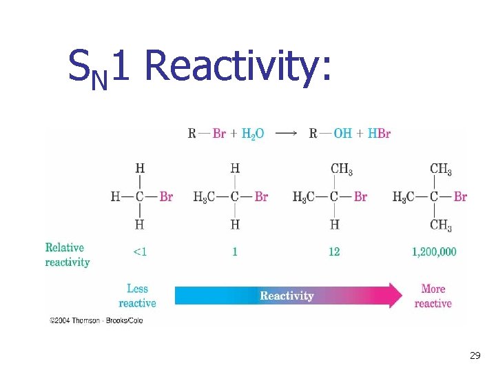 SN 1 Reactivity: 29 