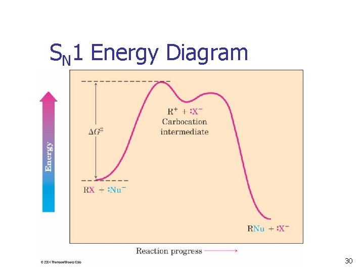 SN 1 Energy Diagram k 1 k-1 k 2 30 