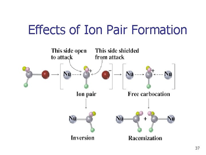 Effects of Ion Pair Formation 37 
