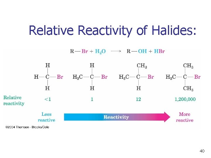 Relative Reactivity of Halides: 40 