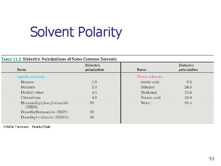 Solvent Polarity 53 