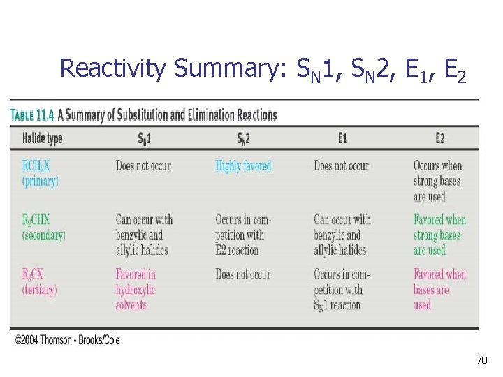 Reactivity Summary: SN 1, SN 2, E 1, E 2 78 
