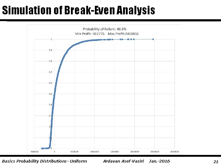 Simulation of Break-Even Analysis Basics Probability Distributions- Uniform Ardavan Asef-Vaziri Jan. -2016 21 