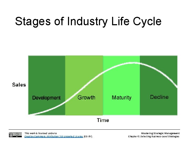 Stages of Industry Life Cycle This work is licensed under a Creative Commons Attribution