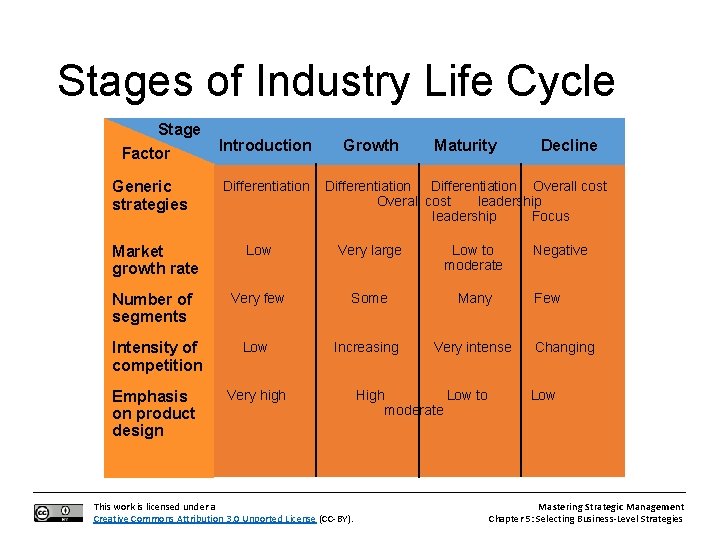 Stages of Industry Life Cycle Stage Factor Generic strategies Introduction Differentiation Growth Maturity Decline