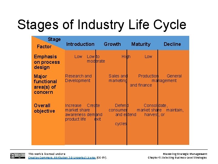 Stages of Industry Life Cycle Stage Factor Emphasis on process design Introduction Low Growth