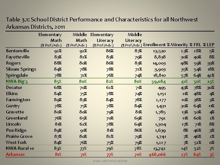 Table 3. 1: School District Performance and Characteristics for all Northwest Arkansas Districts, 2011