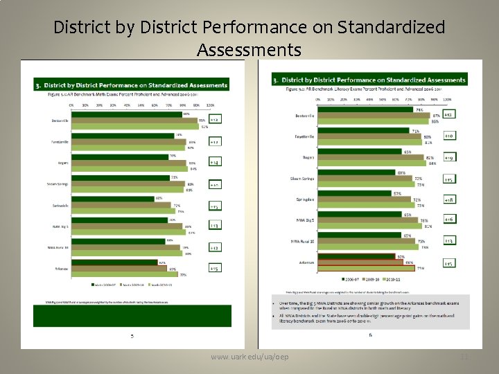 District by District Performance on Standardized Assessments www. uark. edu/ua/oep 11 