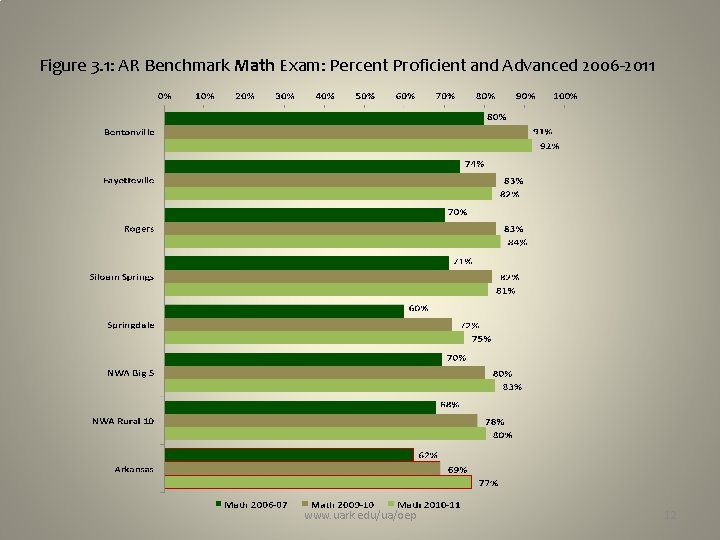 Figure 3. 1: AR Benchmark Math Exam: Percent Proficient and Advanced 2006 -2011 www.